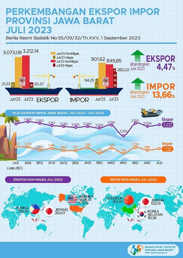 Ekspor Juli 2023 mencapai USD 3,23 miliar, naik 4,47 persen dibandingkan Juni 2023