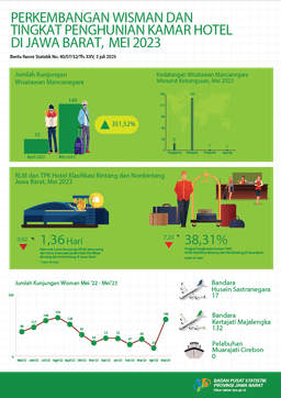 Tingkat Penghunian Kamar (TPK) Hotel Di Jawa Barat Pada Mei 2023 Mencapai 35,34 Persen, Turun 1,58 Poin Dibandingkan TPK Maret 2023 Yang Mencapai 36,92 Persen