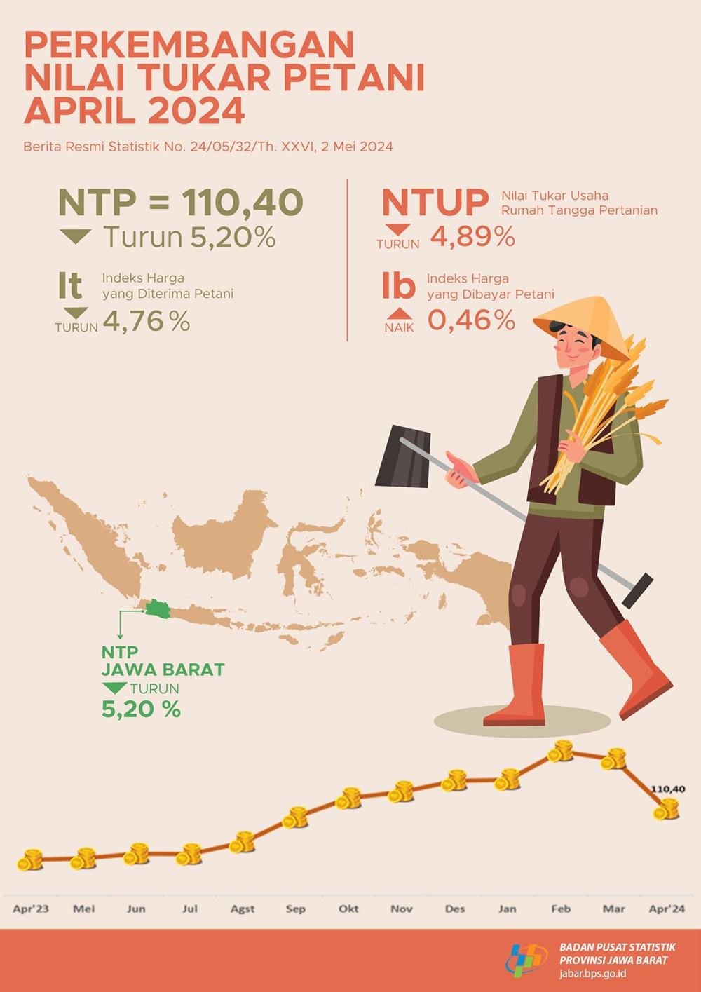 Nilai Tukar Petani Jawa Barat April 2024 turun 5,20 persen