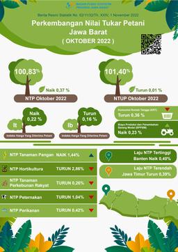 Nilai Tukar Petani Jawa Barat Oktober 2022 Sebesar 100,83 Atau Naik 0,37 Persen (2018 = 100)