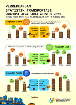 Agustus 2023 Volume Penumpang Angkutan Udara Jawa Barat Mengalami Penurunan Sebesar 30,36 Persen (M-To-M)