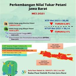 Nilai  Tukar Petani Jawa Barat  Mei 2021 Sebesar 96,98 Atau Turun 0,38 Persen (2018=100)