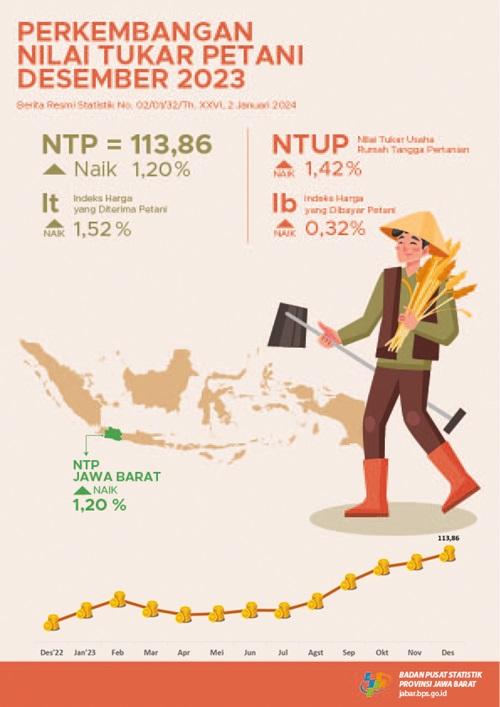 Nilai Tukar Petani Jawa Barat Desember 2023 sebesar 113,86 atau naik 1,20 persen (2018 = 100)