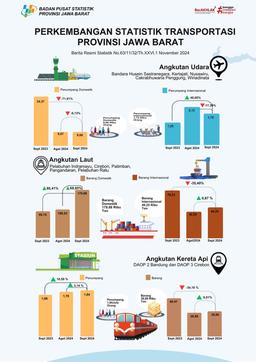 Jumlah Penumpang Angkutan Udara Domestik Jawa Barat September 2024 Turun 0,13 Persen