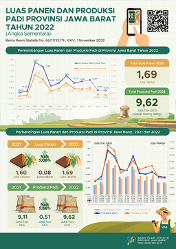 In 2022, Paddy Harvested Area Was Approximately 1.69 Million Hectares With 9.62 Million Tons Of Dry Unhusked Paddy (GKG) Production