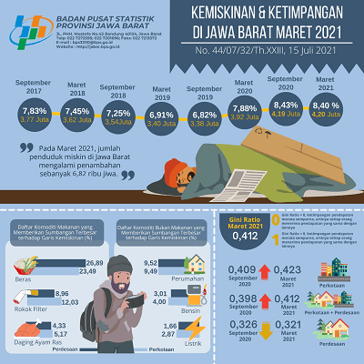 Tingkat Kemiskinan Jawa Barat Maret 2021 Sebesar 8,40 persen dan Ketimpangan Pendapatan Sebesar 0,412