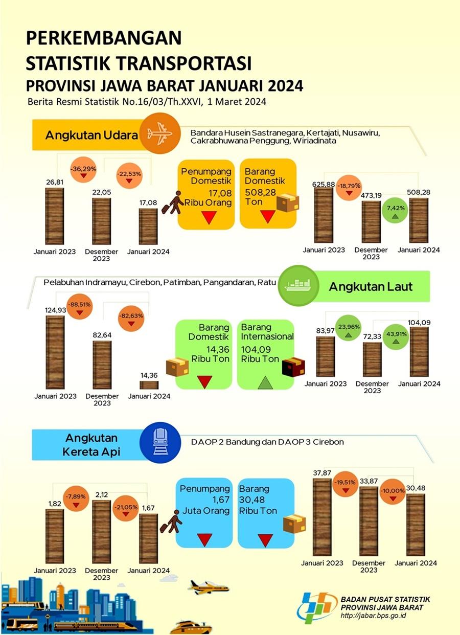 Januari 2024 volume penumpang angkutan udara Jawa Barat turun sebesar 22,53 persen (m-to-m).