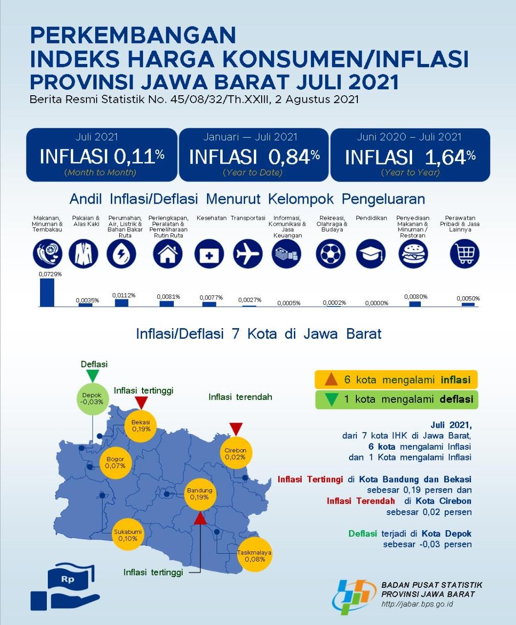 Juli 2021  Gabungan 7 Kota IHK Jawa Barat Mengalami Inflasi Sebesar 0,11 persen