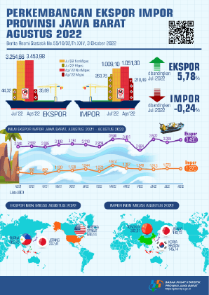 Jawa Barat exports in August 2022 reached USD 3.49 billion