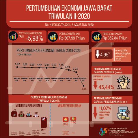 Ekonomi Jawa Barat Triwulan II-2020 Terkontraksi 5,98 Persen 