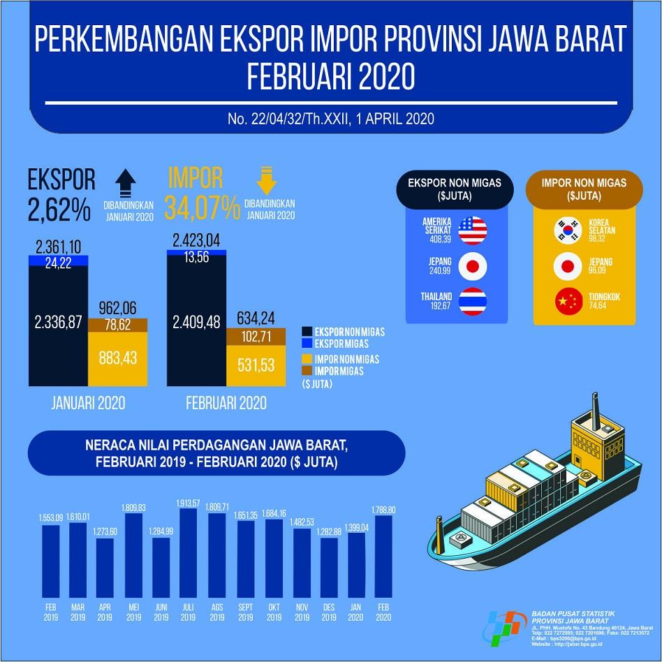 Ekspor Jawa Barat Februari 2020 Mencapai USD 2,42 Miliar dan Impor Mencapai USD 0,63 Miliar