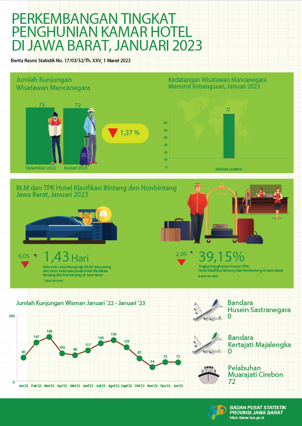 Tingkat Penghunian Kamar (TPK) Hotel di Jawa Barat pada Januari 2023 mencapai 39,15 persen, turun 9,16 poin dibandingkan TPK Desember 2022 yang mencapai 48,31 persen