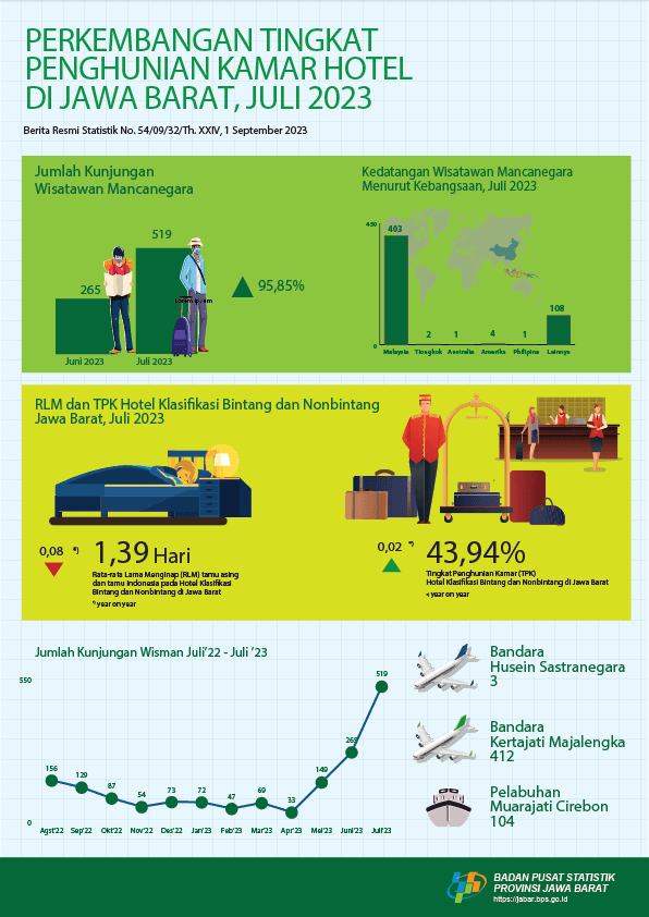 Tingkat Penghunian Kamar (TPK) hotel bintang dan nonbintang di Jawa Barat berada pada angka 43,94 persen