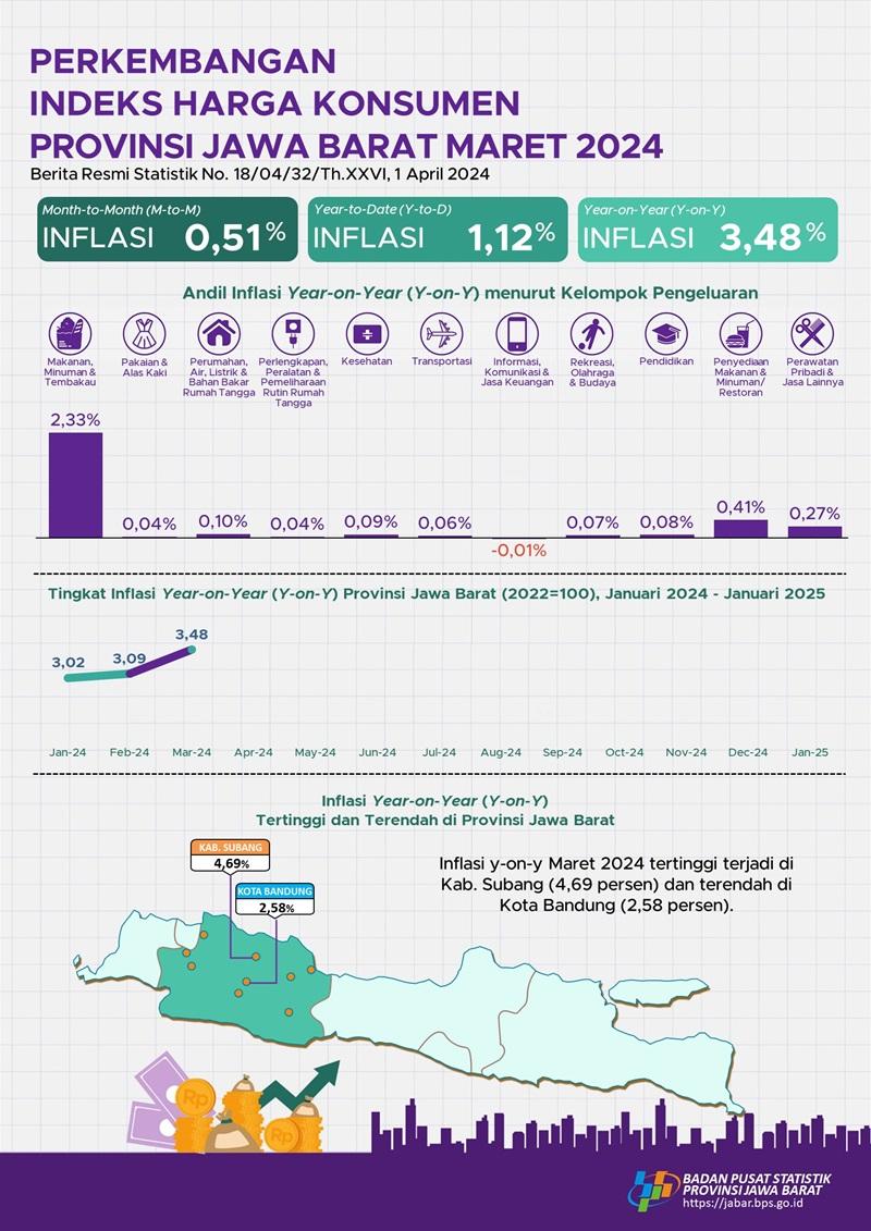 Maret 2024 inflasi (y-on-y) Provinsi Jawa Barat sebesar 3,48 persen 