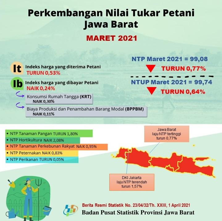 Nilai  Tukar Petani Jawa Barat  Maret 2021 sebesar 99,08 atau turun 0,77 persen (2018=100)