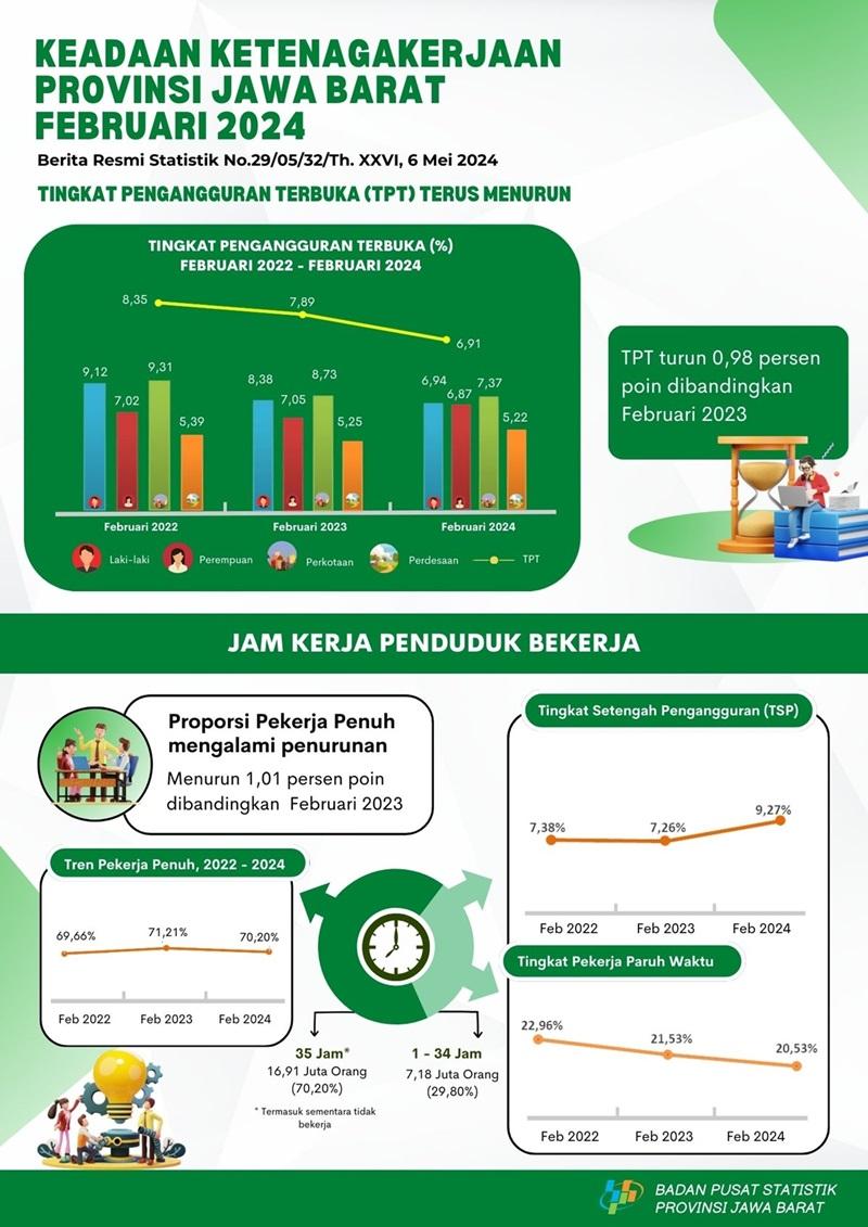 Tingkat Pengangguran Terbuka (TPT) di Jawa Barat sebesar 6,91 persen