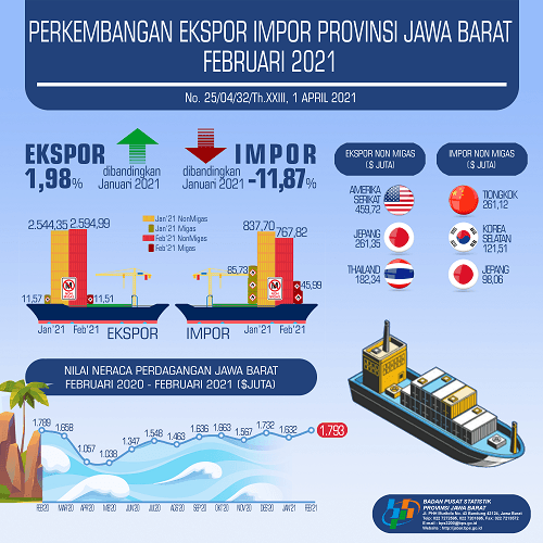 Jawa Barat, Exports in February 2021 Reached USD 2.61 Billion and Imports in February 2021 Reached USD 0.81 Billion