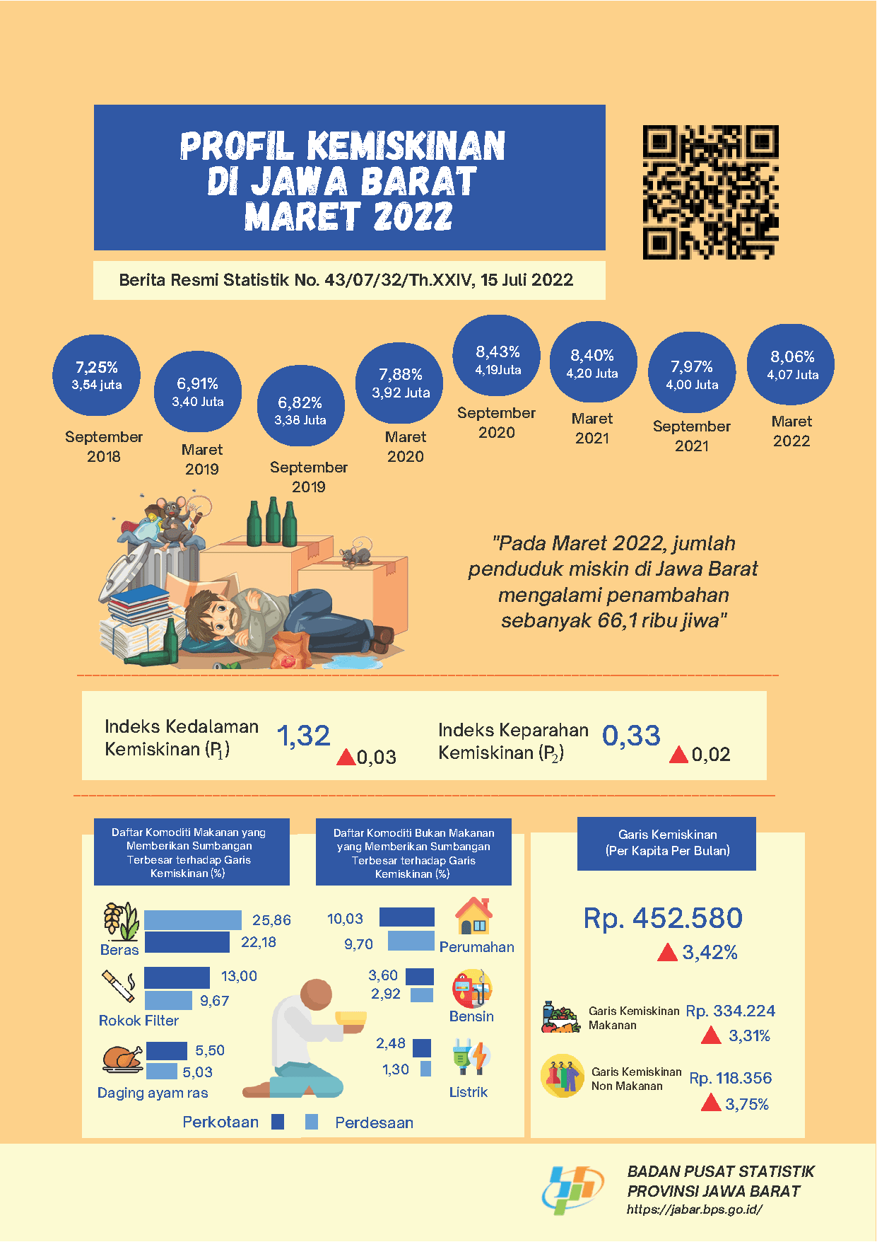 Percentage of poor people in March 2022 rose to 8.06 percent