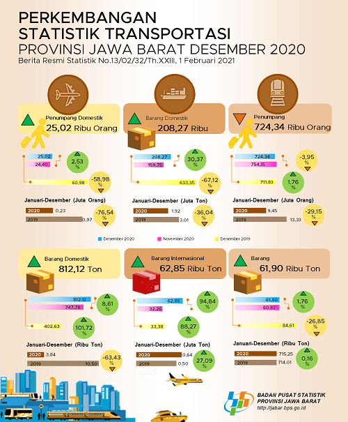 Jumlah penumpang penerbangan domestik yang berangkat dari Jawa Barat pada Desember 2020 sebanyak 25.017 orang atau naik  2,53 persen (m-to-m).