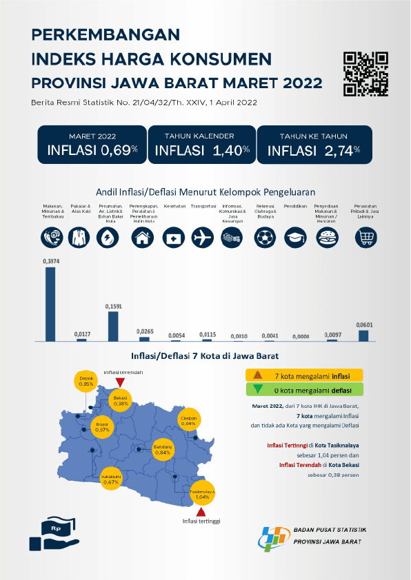 IHK Provinsi Jawa Barat pada Maret 2022 tercatat 110,07 atau mengalami Inflasi sebesar 0,69 persen.