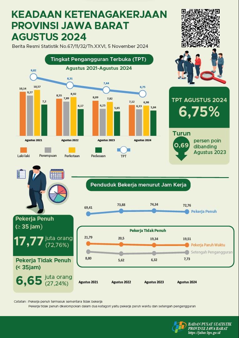 Tingkat Pengangguran Terbuka (TPT) Jawa Barat di Agustus 2024 sebesar 6,75 persen