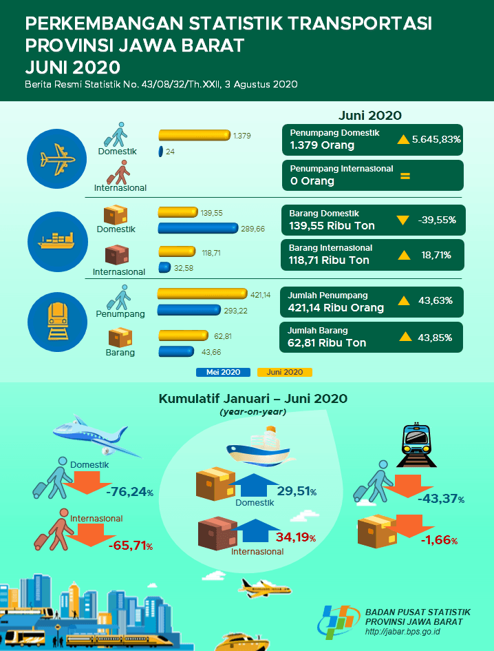 Development of Jawa Barat Transportation Statistics June 2020