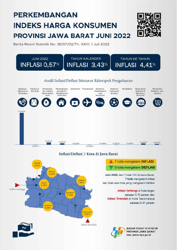 IHK Provinsi Jawa Barat pada Juni 2022 tercatat 112,27 atau mengalami Inflasi sebesar 0,57 persen.