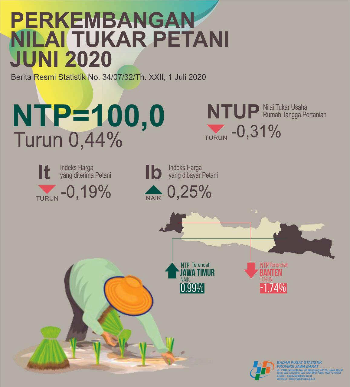 Nilai Tukar Petani Jawa Barat Juni 2020 sebesar 100,00 atau turun 0,44 persen (2018=100)