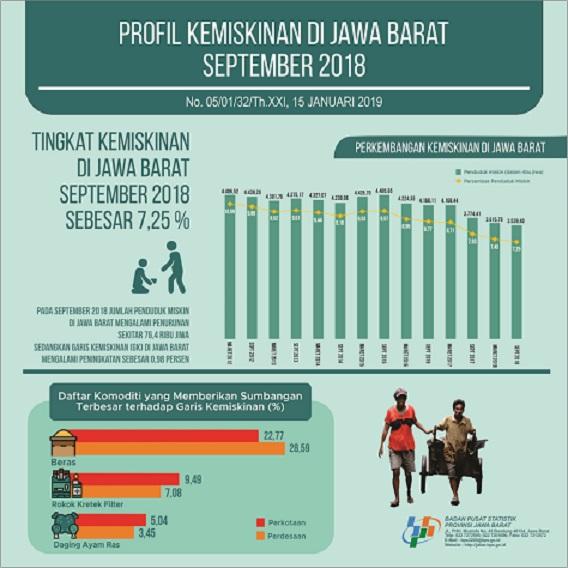 Kemiskinan dan Ketimpangan di Jawa Barat September 2018