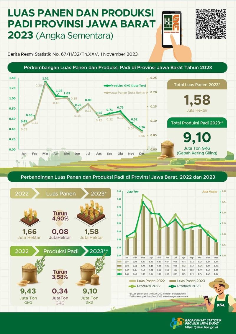 Pada 2023, luas panen padi di Jawa Barat diperkirakan sebesar 1,58 juta hektare dengan produksi padi sekitar 9,10 juta ton gabah kering giling (GKG).