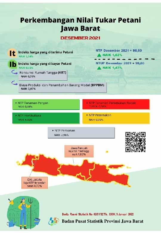 Nilai Tukar Petani Jawa Barat Desember 2021 sebesar 98,80 atau naik 1,02 persen (2018 = 100)