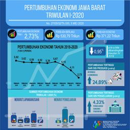 Ekonomi Jawa Barat Triwulan I-2020 Tumbuh 2,73 Persen