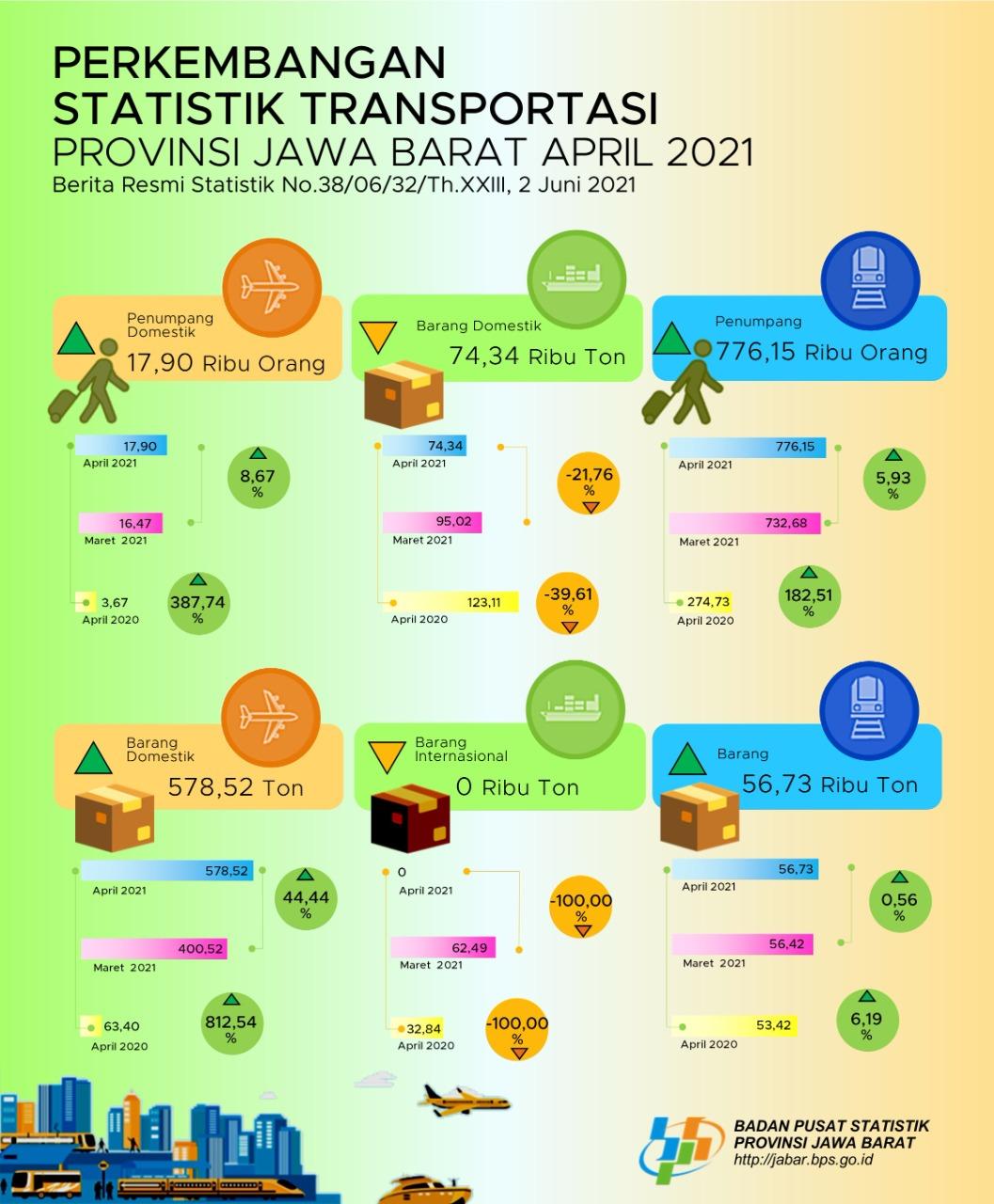 Jumlah penumpang penerbangan domestik yang berangkat dari Jawa Barat pada April 2021 sebanyak 17.900 orang atau naik 8,67 persen (m-to-m).