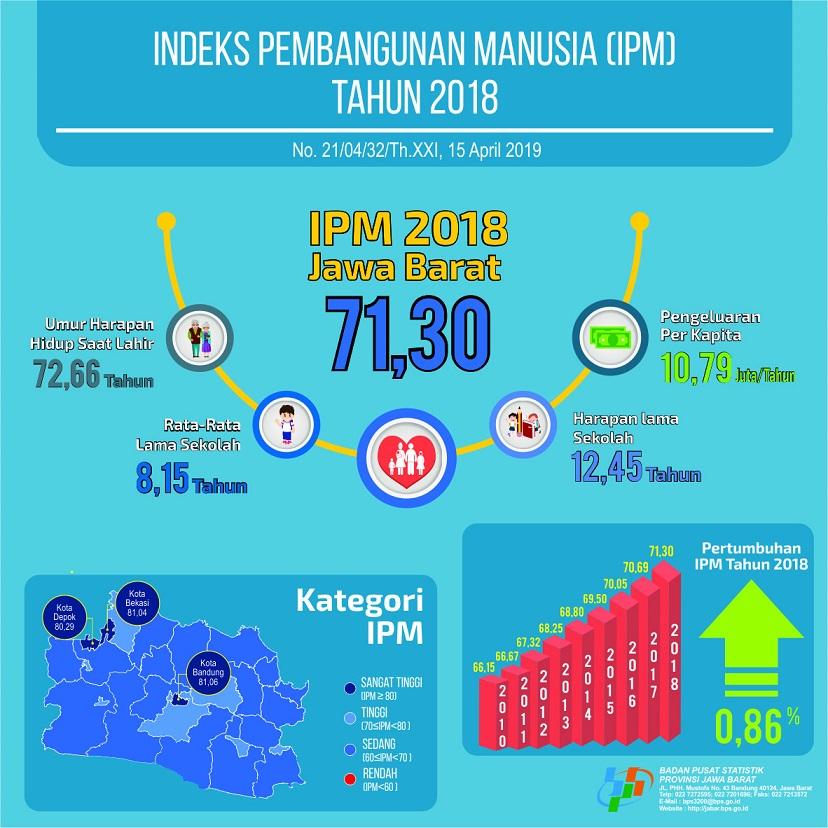 Indeks Pembangunan Manusia (IPM) Provinsi Jawa Barat pada tahun 2018 telah mencapai 71,30