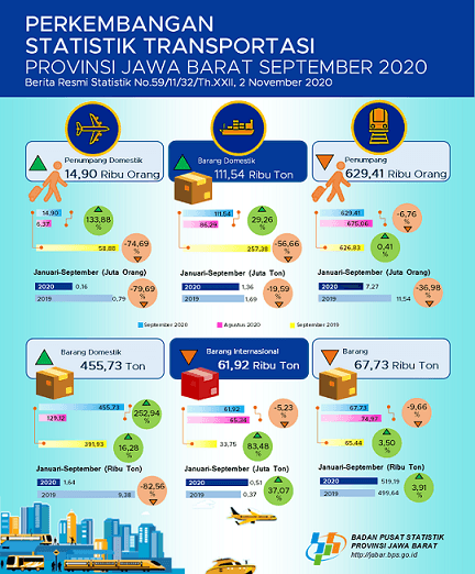 Jumlah penumpang penerbangan domestik yang berangkat dari Jawa Barat pada September 2020 sebanyak 14.93 orang atau naik 133,88 persen (m-to-m).