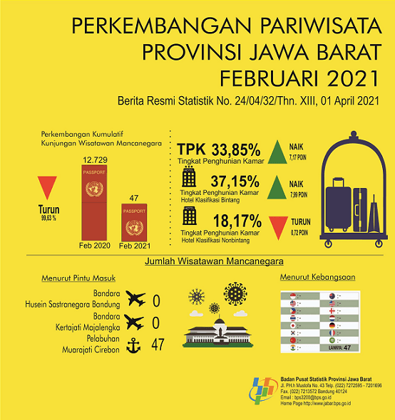 Hotel Room Occupancy Rate of Jawa Barat in February 2021 of 33.85 percent