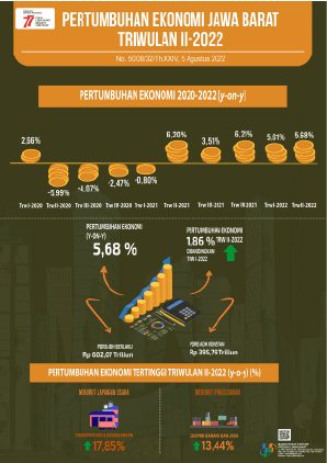 Ekonomi Jawa Barat Triwulan II-2022 Tumbuh 5,68 Persen (Y-on-Y)