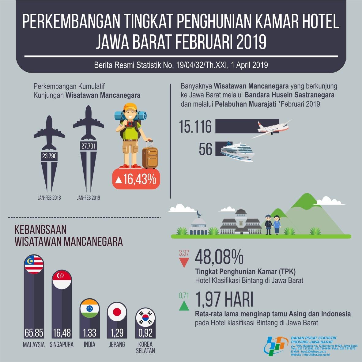 Hotel Room Occupancy Rate in Jawa Barat in February 2019 amounting to 48.08 percent