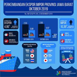 Ekspor Jawa Barat Oktober 2019 Mencapai USD 2,65 Milyar Dan Impor Mencapai USD 0,97 Milyar