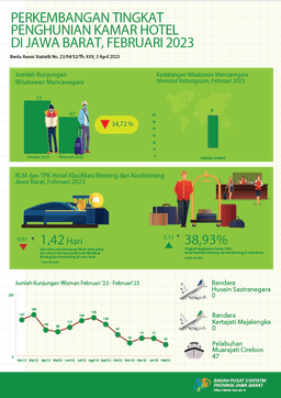 Tingkat Penghunian Kamar (TPK) Hotel Di Jawa Barat Pada Februari 2023 Mencapai 38,93 Persen, Turun 0,22 Poin Dibandingkan TPK Januari 2023 Yang Mencapai 39,15 Persen