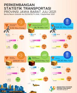 Jumlah Penumpang Kereta Api Di Jawa Barat Yang Berangkat Pada Juli 2021 Sebanyak 226,92  Ribu Orang Atau Turun 68,75 Persen (M-To-M).