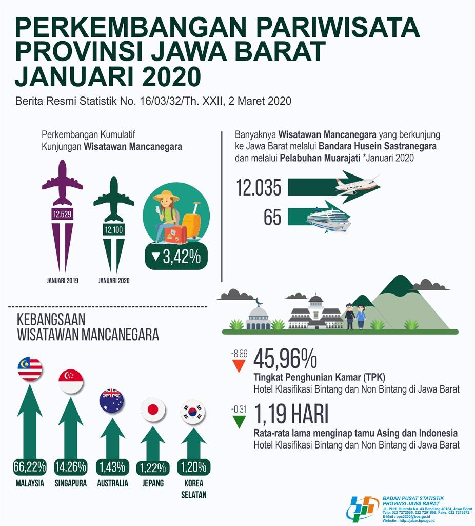 Hotel Room Occupancy Rate in Jawa Barat in January 2020 was 45.96 percent