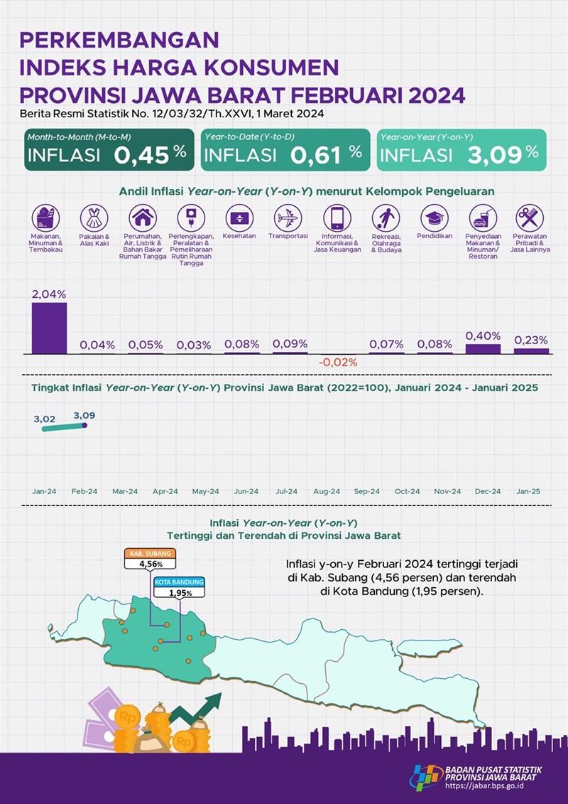 Inflasi Februari 2024 Jawa Barat sebesar 3,09 Persen (y-on-y)