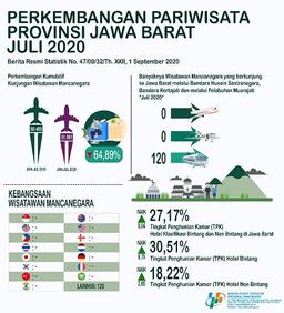 Tingkat Penghunian Kamar Hotel Juli 2020 Sebesar 27,17 Persen