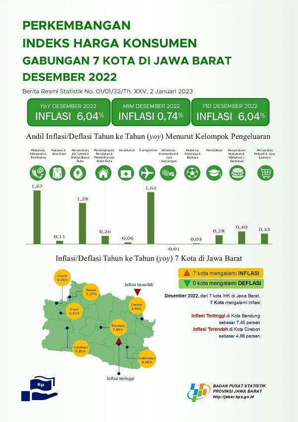 Desember 2022 inflasi Year on Year (yoy) di Jawa Barat sebesar 6,04 persen, Inflasi tertinggi terjadi di Kota Bandung sebesar 7,45 persen.