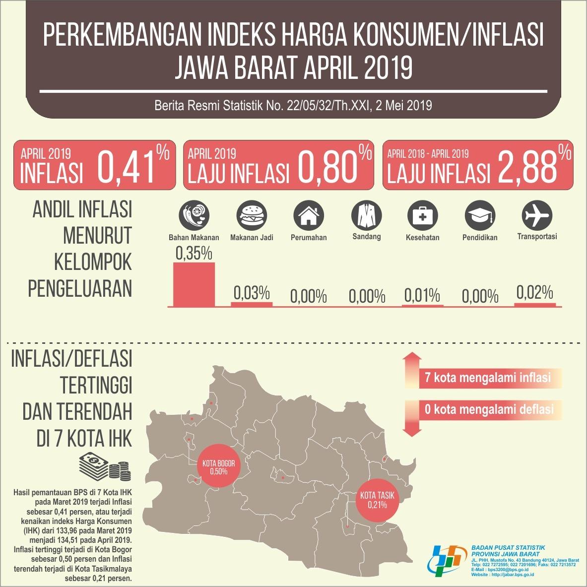 April 2019 Jawa Barat inflation is 0.41 percent