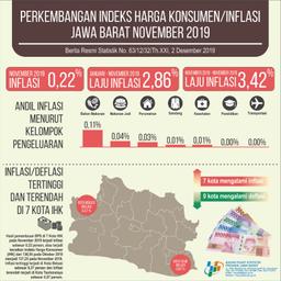 November 2019, Jawa Barat Inflation Of 0.22 Percent