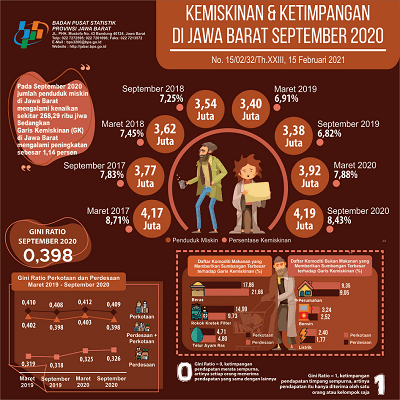 Tingkat Kemiskinan Jawa Barat September 2020 sebesar 8,43 persen dan Ketimpangan Pendapatan sebesar 0,398