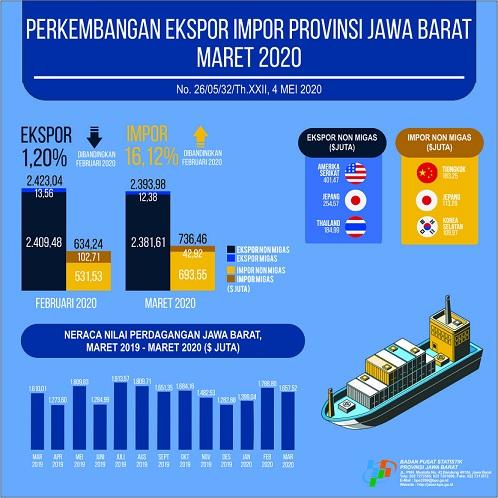 Ekspor Jawa Barat Maret 2020 Mencapai USD 2,39 Miliar dan Impor Mencapai USD 0,74 Miliar