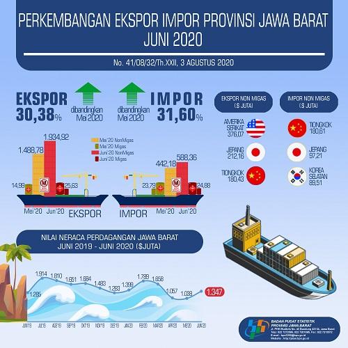 Development of Import Exports of Jawa Barat Province June 2020